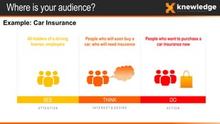 All holders of a driving
license; employers
People who want to purchase a
car insurance now
SEE THINK DO
I N T E R E S T & D E S I R EA T T E N T I O N A C T I O N
Where is your audience?
People who will soon buy a
car, who will need insurance
Example: Car Insurance
 