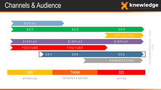 RECOMMENDATIONSFIDE
LITE
SEE THINK DO
I N T E R E S T & D E S I R EA T T E N T I O N A C T I O N
Channels & Audience
S O C I A L
S E O S E O S E O
D I S P L A Y D I S P L A Y D I S P L A Y
Y O U T U B E Y O U T U B E
S E A S E AS E A
A F F I L I A T E S
R E M A R K E T I N G
 