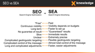 SEO vs SEA
SEO
"Free"
Continuous visibility
Long term
No guarantee of result
Slow
Unclear
Complicated geolinguistic targeting
Complicated control of the message
Long and complicated adjustments
SEA
Paid
Visibility depends on budgets
Faster to set up
"Guaranteed" results
Immediate results
Extremely precise
Flexible geolinguistic targeting
Almost total control of the message
Faster, easier adjustments
VS
Search Engine Optimization Search Engine Advertising
 