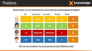 Positions
Auction system: it is not necessarily the one who bets the most that appears the highest!
Note: the more competitors, the more expensive the clicks (inflationary model)!
Position
1
2
3
4
Bid Quality Score Prominence Ranking Position
 