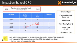Impact on the real CPC
Ranking of the competitor's ad
Own Quality Score
 It is important to pay a lot of attention to the quality levels of the keywords!
 If my real CPC is greater than my Max CPC, the ad will not show.
So you have to increase the bids!
What I will pay:
9 (competitor rank
below me)
DIVIDED BY
6 (my Quality Score)
EGAL 1,5 €
+ € 0.01
1.51 € FINAL CPC
CPC = + 1 cent
Quality
Score
Ad
Rank
 