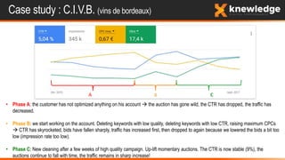 Case study : C.I.V.B. (vins de bordeaux)
A B C
• Phase A: the customer has not optimized anything on his account  the auction has gone wild, the CTR has dropped, the traffic has
decreased.
• Phase B: we start working on the account. Deleting keywords with low quality, deleting keywords with low CTR, raising maximum CPCs
 CTR has skyrocketed, bids have fallen sharply, traffic has increased first, then dropped to again because we lowered the bids a bit too
low (impression rate too low).
• Phase C: New cleaning after a few weeks of high quality campaign. Up-lift momentary auctions. The CTR is now stable (9%), the
auctions continue to fall with time, the traffic remains in sharp increase!
 