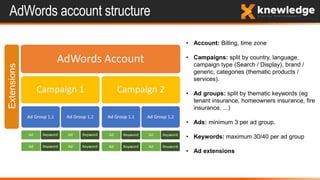 ExtensionsAdWords account structure
• Account: Billing, time zone
• Campaigns: split by country, language,
campaign type (Search / Display), brand /
generic, categories (thematic products /
services).
• Ad groups: split by thematic keywords (eg
tenant insurance, homeowners insurance, fire
insurance, ...)
• Ads: minimum 3 per ad group.
• Keywords: maximum 30/40 per ad group
• Ad extensions
 