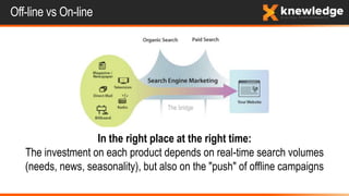 In the right place at the right time:
The investment on each product depends on real-time search volumes
(needs, news, seasonality), but also on the "push" of offline campaigns
Off-line vs On-line
The bridge
 