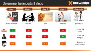 Determine the important steps
Step 1 Step 2 Step 3 Step 4 Conversio
n
Match on Tinder First Date Trip Demand MARIAGE !
x1 x0 x0 x0
x1x0x0x0
x0.3 x0.2 x0.2 x0.3
… if you ask
Tinder
… if you ask
the guy
… if you ask a
data scientist
 