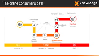 SEE THINK DO
I N T E R E S T & D E S I R EA T T E N T I O N A C T I O N
The online consumer's path
Generic Search
Click
Referral
Brand Search
Click
Newsletter Signup
Display
Impression
Last interaction
Assist
interactions
Remarketing Click
Conversion
Purchase
Microconversion
 