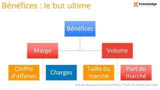 Bénéfices : le but ultime
Bénéfices
Marge
Chiffre
d'affaires
Charges
Volume
Taille du
marché
Part de
marché
Prof. Ken Wong, Queen’s School of Business: “Profit: The Ultimate Client Need”
 