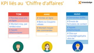 KPI liés au ‘Chiffre d'affaires’
TOM
# Rendez-vous pris
en ligne
€ Montant moy. par
rendez-vous
# Appels
téléphoniques
…
ANNE
# Ventes en ligne
# Bons ou Coupons
utilisés
€ Montant moyen
des commandes
…
HUGO
# Demandes d'offre
# Envois de
formulaire de contact
# Appels
téléphoniques
# Clics sur
contact@hugohydra
ulics.be
…
 