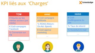 KPI liés aux ‘Charges’
TOM
# Heures sur les
médias sociaux (par
média)
€ Coût campagne
Facebook
% Conversion sur
FB
…
ANNE
€ Coût campagne
AdWords
% ROAS (Return-
On-Ad- Spend)
€ Coût agence
marketing
…
HUGO
€ Coût
multilinguisme du
site
% Taux de rebond
% Ouverture E-mail
…
 