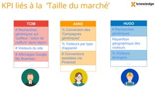 KPI liés à la ‘Taille du marché’
TOM
# Recherches
génériques sur
'coiffeur', 'salon de
coiffure' dans région
# Visiteurs du site
# Affichages Google
My Business
…
ANNE
% Conversion des
'Campagnes
génériques'
% Visiteurs par type
d'appareil
# Conversions
assistées via
Pinterest
…
HUGO
# Recherches
génériques
Répartition
géographique des
visiteurs
% Visiteurs
étrangers
…
 