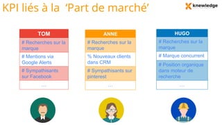 KPI liés à la ‘Part de marché’
TOM
# Recherches sur la
marque
# Mentions via
Google Alerts
# Sympathisants
sur Facebook
…
ANNE
# Recherches sur la
marque
% Nouveaux clients
dans CRM
# Sympathisants sur
pinterest
…
HUGO
# Recherches sur la
marque
# Marque concurrent
# Position organique
dans moteur de
recherche
…
 