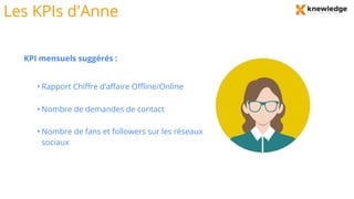 Les KPIs d'Anne
KPI mensuels suggérés :
• Rapport Chiffre d’affaire Offline/Online
• Nombre de demandes de contact
• Nombre de fans et followers sur les réseaux
sociaux
 