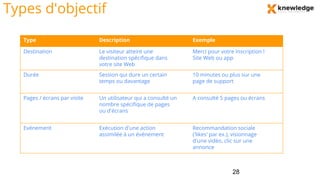 Types d'objectif
28
Type Description Exemple
Destination Le visiteur atteint une
destination spécifique dans
votre site Web
Merci pour votre inscription !
Site Web ou app
Durée Session qui dure un certain
temps ou davantage
10 minutes ou plus sur une
page de support
Pages / écrans par visite Un utilisateur qui a consulté un
nombre spécifique de pages
ou d'écrans
A consulté 5 pages ou écrans
Evénement Exécution d'une action
assimilée à un événement
Recommandation sociale
('likes' par ex.), visionnage
d'une vidéo, clic sur une
annonce
 