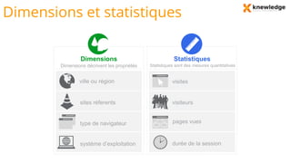 Dimensions et statistiques
Statistiques sont des mesures quantitatives
StatistiquesDimensions
Dimensions décrivent les propriétés
visites
visiteurs
pages vues
durée de la session
ville ou région
sites réferents
type de navigateur
système d’exploitation
 