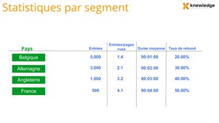 Statistiques par segment
Pays Entrées
Entrées/pages
vues Durée moyenne Taux de rebond
5,000 1.4 00:01:00 20.00%
3,000 2.1 30.00%
1,000 3.2 00:03:00 40.00%
500 4.1 00:04:00 50.00%
00:02:00
Belgique
Allemagne
Angleterre
France
 