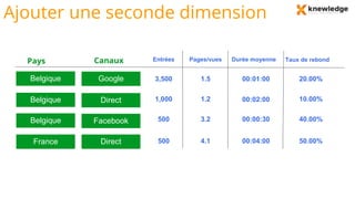 Ajouter une seconde dimension
Belgique
Belgique
Belgique
France
Google
Direct
Facebook
Direct
3,500 1.5 00:01:00 20.00%
1,000 1.2 10.00%
500 3.2 00:00:30 40.00%
500 4.1 00:04:00 50.00%
00:02:00
CanauxPays Entrées Pages/vues Durée moyenne Taux de rebond
 