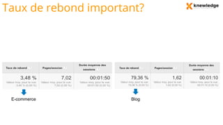 Taux de rebond important?
E-commerce Blog
 