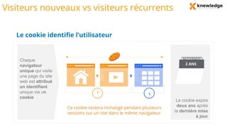 Visiteurs nouveaux vs visiteurs récurrents
Ce cookie restera inchangé pendant plusieurs
sessions sur un site dans le même navigateur
Chaque
navigateur
unique qui visite
une page du site
web est attribué
un identifiant
unique via un
cookie
Le cookie expire
deux ans après
la dernière mise
à jour
2 ANS
Le cookie identifie l’utilisateur
 