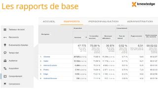 Les rapports de base
 
