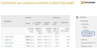 Comment vos visiteurs arrivent à votre site web?
 