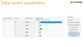 Délai avant conversion
 