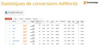 Statistiques de conversions AdWords
 