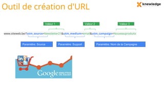 Outil de création d'URL
www.siteweb.be/?utm_source=Newsletter21&utm_medium=email&utm_campaign=Nouveauproduitx
Paramètre: Source Paramètre: Support Paramètre: Nom de la Campagne
Valeur 1 Valeur 2 Valeur 3
 