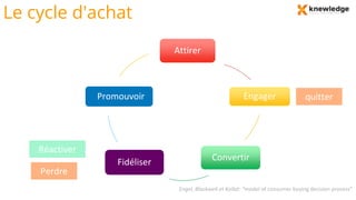 Le cycle d'achat
Attirer
Engager
ConvertirFidéliser
Promouvoir quitter
Réactiver
Perdre
Engel, Blackwell et Kollat: “model of consumer buying decision process”
 