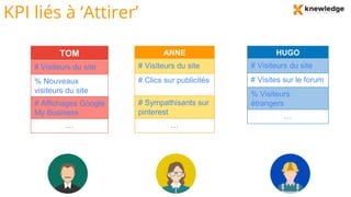 KPI liés à ‘Attirer’
TOM
# Visiteurs du site
% Nouveaux
visiteurs du site
# Affichages Google
My Business
…
ANNE
# Visiteurs du site
# Clics sur publicités
# Sympathisants sur
pinterest
…
HUGO
# Visiteurs du site
# Visites sur le forum
% Visiteurs
étrangers
…
 