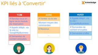KPI liés à ‘Convertir’
TOM
# Rendez-vous en
ligne via le module
de réservation
# Appels téléph. via
le site ou
GoogleMyBusiness
# Demandes de
contact envoyées
…
ANNE
# Ventes via le site
Montant moyen des
commandes
€ Revenus
…
HUGO
# Appels téléph. via
le site /
GoogleMyBusiness
# Demandes de
contact envoyées
# Demandes d'offre
…
 