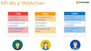 KPI liés à '(Ré)Activer'
TOM
% Visiteurs
récurrents du site
# Inscriptions à la
newsletter
# Sympathisants
sur Facebook
…
ANNE
# Inscriptions à la
newsletter
# Acheteurs
récurrents
# Utilisations de
bons
…
HUGO
% Visiteurs
récurrents du site
# Inscriptions à la
newsletter
# Connexions à
LinkedIn
…
 