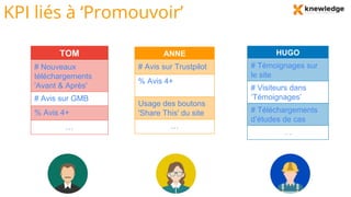 KPI liés à ‘Promouvoir’
TOM
# Nouveaux
téléchargements
'Avant & Après'
# Avis sur GMB
% Avis 4+
…
ANNE
# Avis sur Trustpilot
% Avis 4+
Usage des boutons
'Share This' du site
…
HUGO
# Témoignages sur
le site
# Visiteurs dans
‘Témoignages’
# Téléchargements
d’études de cas
…
 