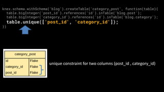 knex.schema.withSchema('blog').createTable('category_post', function(table){
table.bigInteger('post_id').references('id').inTable('blog.post');
table.bigInteger('category_id').references('id').inTable('blog.category');
table.unique(['post_id', 'category_id']);
})
unique	constraint	for	two	columns	(post_id	,	category_id)
 