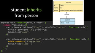 exports.up = function(knex, Promise) {
return Promise.all([
knex.schema.withSchema('blog').createTable('person', function(table){
table.bigInteger('id').primary();
table.text('name');
}),
knex.schema.withSchema('blog').createTable('student', function(table){
table.inherits('blog.person');
table.text('class');
})
]);
};
student	inherits
from	person
 