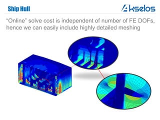 Ship Hull
“Online” solve cost is independent of number of FE DOFs,
hence we can easily include highly detailed meshing
 