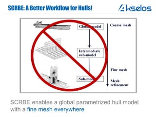 SCRBE: A Better Workflow for Hulls!
SCRBE enables a global parametrized hull model
with a fine mesh everywhere
 