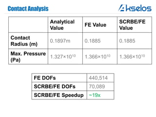 Contact Analysis
Analytical
Value
FE Value
SCRBE/FE
Value
Contact
Radius (m)
0.1897m 0.1885 0.1885
Max. Pressure
(Pa)
1.327×1010 1.366×1010 1.366×1010
FE DOFs 440,514
SCRBE/FE DOFs 70,089
SCRBE/FE Speedup ~19x
 