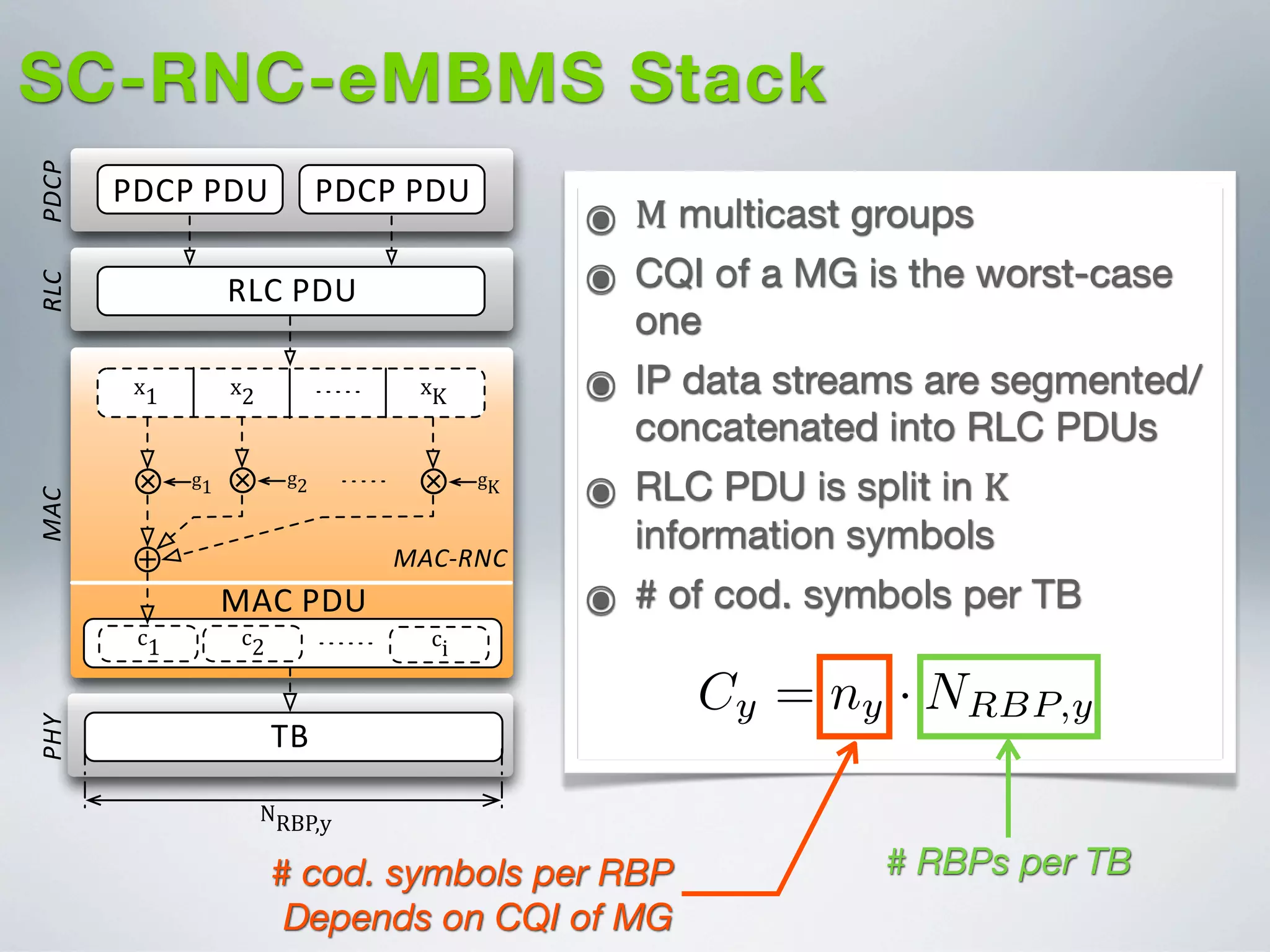 SC-RNC-eMBMS Stack
๏ M multicast groups
๏ CQI of a MG is the worst-case
one
๏ IP data streams are segmented/
concatenated into RLC PDUs
๏ RLC PDU is split in K
information symbols
๏ # of cod. symbols per TB
PHY TBs with reconstruction probability o
the selection of the number of MGs M and
MC schemes can be mapped to a partition
Table II (M = 4, MC={12,10,6,4}). In this
a partition scheme such that the area of the
(where di is the distance between the eNB
ring belonging to the i-th MG) increases c
The capacity of PHY TBs broadcasted ov
pends on the MC mode selected and the am
resources allocated to the k-th MG:
Cy = ny · NRBP,y · L [bi
where nk and NRBP,k represent the numbe
per PHY TB (as reported in Table I) and t
cation (expressed in terms of number of R
# cod. symbols per RBP
Depends on CQI of MG
# RBPs per TB
PDCP$PDU PDCP$PDU
RLC$PDU
x1 x2 xK
⊗ g2⊗ g1 ⊗ gK
⊕
c1 c2 ci
MAC$PDU
TB
PDCPRLCMAC
MAC(RNC
PHY
NRBP,y
 