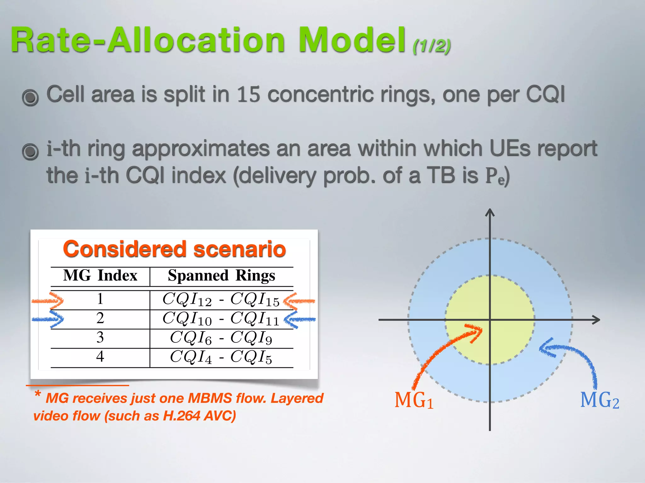 Rate-Allocation Model (1/2)
๏ Cell area is split in 15 concentric rings, one per CQI
๏ i-th ring approximates an area within which UEs report
the i-th CQI index (delivery prob. of a TB is Pe)
Considered scenario
* MG receives just one MBMS ﬂow. Layered
video ﬂow (such as H.264 AVC)
MG1 MG2
TABLE II
EXAMPLE SET OF MULTICAST GROUPS.
MG Index Spanned Rings
1 CQI12 - CQI15
2 CQI10 - CQI11
3 CQI6 - CQI9
4 CQI4 - CQI5
are assigned higher rate MC schemes in order to
heir PHY layer transmission rates; while an MG in
annel conditions need to receive PHY TBs processed
paper, we use NRBP,k
the k-th MG.
Finally, we assume th
cell area of radius Rc u
density . The hit prob
ring deﬁned by ri 1 
The average number of
B. Combinatorial Erro
Let Vi (for i = 1, . . .
the number of PHY TB
 