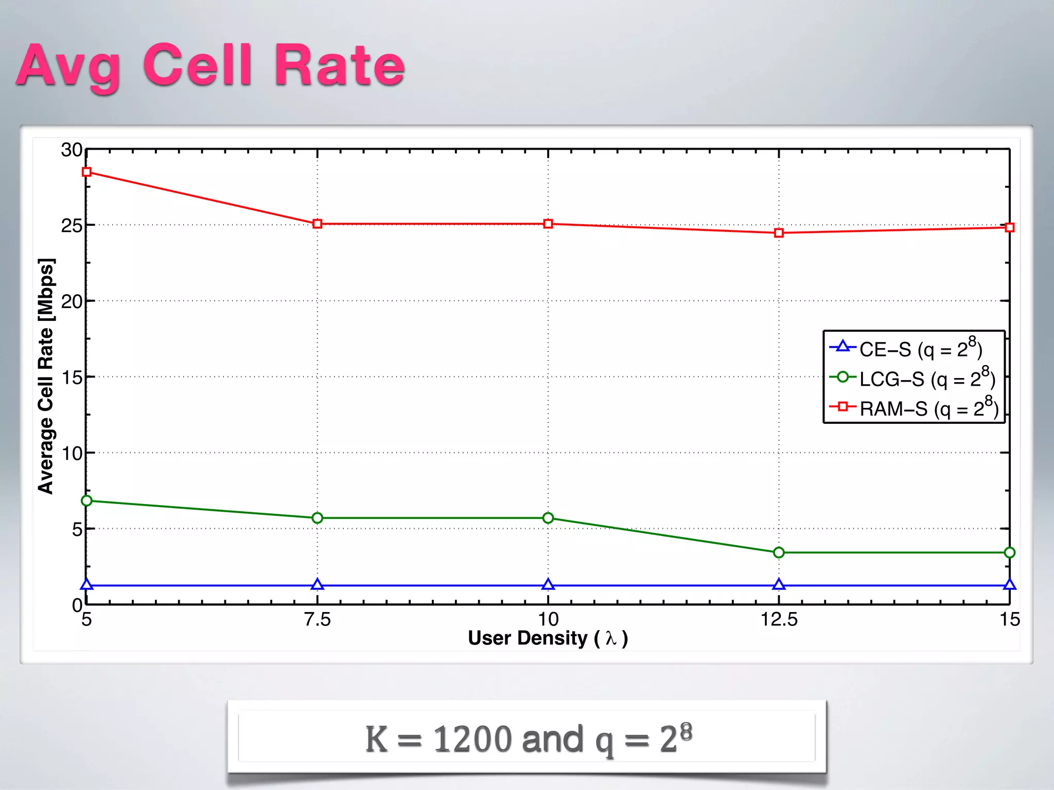 K  =  1200  and q  =  28
Avg Cell Rate
5 7.5 10 12.5 15
0
5
10
15
20
25
30
User Density ( )
AverageCellRate[Mbps]
CE−S (q = 2
8
)
LCG−S (q = 28
)
RAM−S (q = 28
)
 