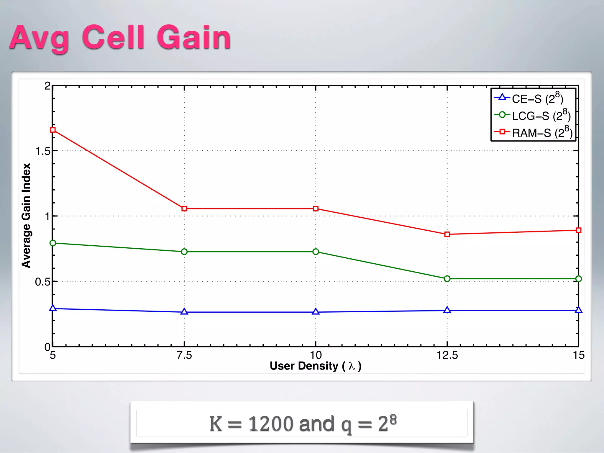 K  =  1200  and q  =  28
Avg Cell Gain
5 7.5 10 12.5 15
0
0.5
1
1.5
2
User Density ( )
AverageGainIndex
CE−S (2
8
)
LCG−S (28
)
RAM−S (2
8
)
 