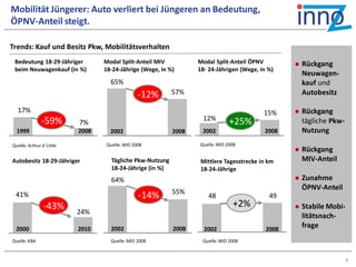 Mobilität Jüngerer: Auto verliert bei Jüngeren an Bedeutung,
ÖPNV-Anteil steigt.

Trends: Kauf und Besitz Pkw, Mobilitätsverhalten
 Bedeutung 18-29-Jähriger        Modal Split-Anteil MIV           Modal Split-Anteil ÖPNV             Rückgang
 beim Neuwagenkauf (in %)        18-24-Jährige (Wege, in %)       18- 24-Jährigen (Wege, in %)
                                                                                                       Neuwagen-
                                   65%                                                                 kauf und
                                                -12%       57%                                         Autobesitz

  17%                                                                                     15%         Rückgang
               -59%                                                12%
                          7%                                                   +25%                    tägliche Pkw-
  1999                    2008     2002                    2008    2002                   2008         Nutzung
Quelle: Arthur d´Little           Quelle: MID 2008                Quelle: MID 2008
                                                                                                      Rückgang
Autobesitz 18-29-Jähriger           Tägliche Pkw-Nutzung          Mittlere Tagesstrecke in km          MIV-Anteil
                                    18-24-Jährige (in %)          18-24-Jährige
                                    64%                                                               Zunahme
                                                                                                       ÖPNV-Anteil
                                                           55%
 41%                                            -14%                 48                     49
                -43%                                                            +2%                   Stabile Mobi-
                          24%
                                                                                                       litätsnach-
 2000                     2010      2002                   2008      2002
                                                                    2002                    2008
                                                                                           2008
                                                                                                       frage
Quelle: KBA                        Quelle: MID 2008                Quelle: MID 2008


                                                                                                                       4
 