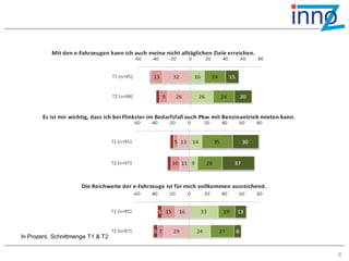 In Prozent, Schnittmenge T1 & T2


                                   6
 