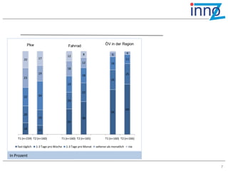 Pkw                                                      ÖV in der Region
                                         Fahrrad

                                                   8                     6            4
                                         12
         20         17                                                                11
                                                   12                    16
                                         18
                    19                                                                25
                                                   18
         23
                                                                         24
                                         19

                                                   22
         22         34
                                         20

                                                                                      60
                                                                         54
         20
                    19                             39
                                         31

         14         11

    T1 (n=159) T2 (n=160)           T1 (n=160) T2 (n=165)           T1 (n=160) T2 (n=166)

    fast täglich   1-3 Tage pro Woche   1-3 Tage pro Monat   seltener als monatlich       nie

In Prozent

                                                                                                7
 