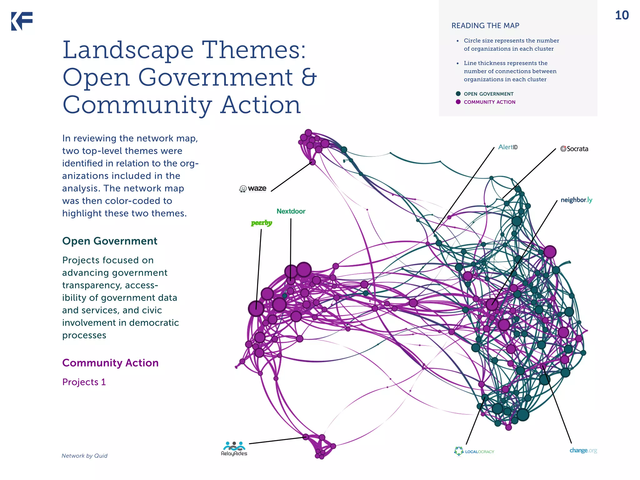 READING THE MAP

Landscape Themes:
Open Government &
Community Action
In reviewing the network map,
two top-level themes were
identified in relation to the organizations included in the
analysis. The network map
was then color-coded to
highlight these two themes.

Open Government
Projects focused on
advancing government
transparency, accessibility of government data
and services, and civic
involvement in democratic
processes

Community Action
Projects 1

Network by Quid

•	 Circle size represents the number
of organizations in each cluster
•	 Line thickness represents the
number of connections between
organizations in each cluster

•	
•	

open government
community action

10

 