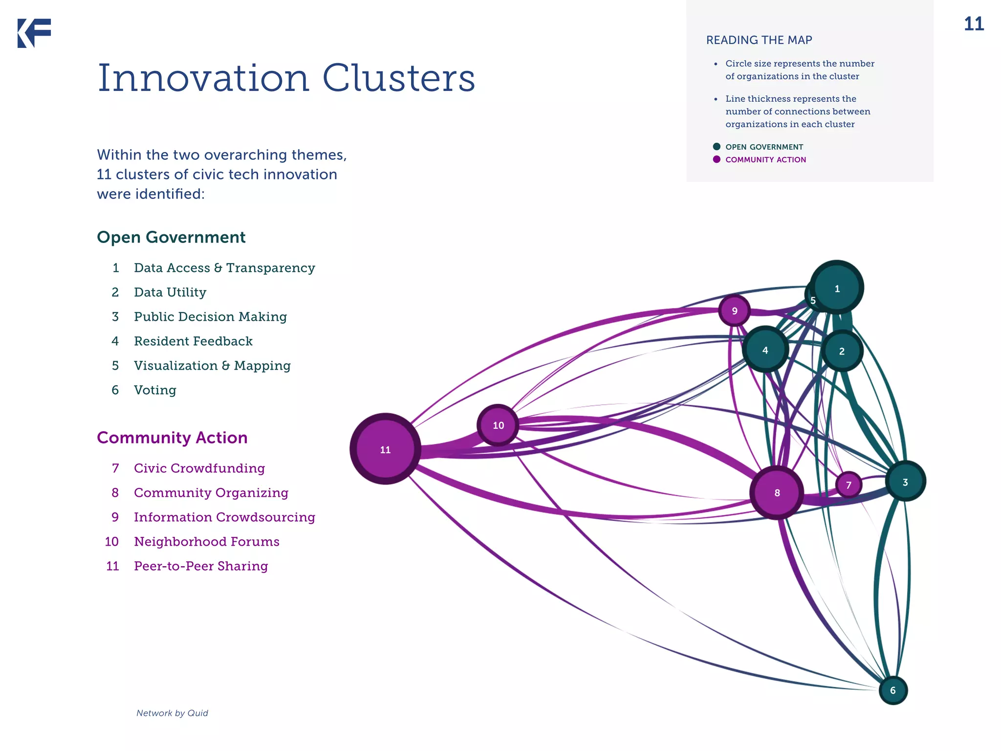 11

READING THE MAP

Innovation Clusters

•	 Circle size represents the number
of organizations in the cluster
•	 Line thickness represents the
number of connections between
organizations in each cluster

•	
•	

open government

Within the two overarching themes,
11 clusters of civic tech innovation
were identified:

community action

Open Government
	

1	 Data Access & Transparency
1

	 2	 Data Utility

5

9

	 3	 Public Decision Making
	 4	 Resident Feedback

4

2

	 5	 Visualization & Mapping
	 6	Voting

Community Action

10
11

	 7	 Civic Crowdfunding
	 8	 Community Organizing

8

3

7

	 9	 Information Crowdsourcing
	 10	 Neighborhood Forums
	 11	 Peer-to-Peer Sharing

6
Network by Quid

 
