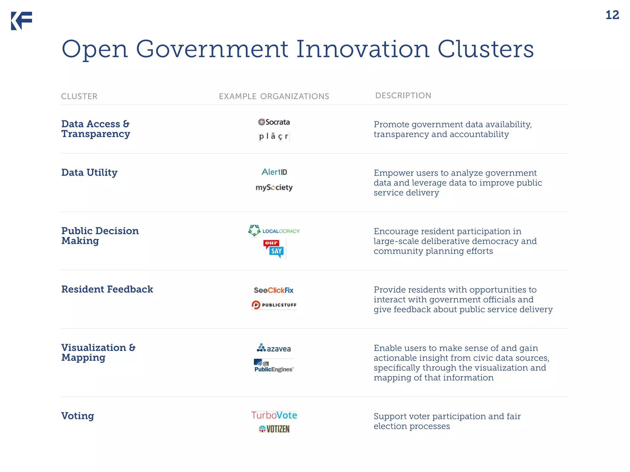 12

Open Government Innovation Clusters
cluster

example organizations

description

Data Access & 	
Transparency	

Promote government data availability,
transparency and accountability

Data Utility	

Empower users to analyze government
data and leverage data to improve public
service delivery

Public Decision	
Making	

Encourage resident participation in
large-scale deliberative democracy and
community planning efforts

Resident Feedback	

Provide residents with opportunities to
interact with government officials and
give feedback about public service delivery

Visualization & 	
Mapping	

Enable users to make sense of and gain
actionable insight from civic data sources,
specifically through the visualization and
mapping of that information

Voting	

Support voter participation and fair
election processes

	
	

	

	
	

	
	

	

 
