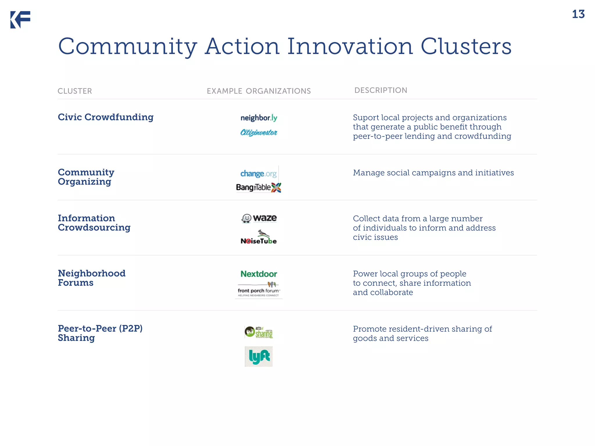 13

Community Action Innovation Clusters
cluster

example organizations

description

Civic Crowdfunding	

Suport local projects and organizations
that generate a public benefit through
peer-to-peer lending and crowdfunding

Community	
Organizing

Manage social campaigns and initiatives

Information	
Crowdsourcing	

Collect data from a large number
of individuals to inform and address
civic issues

Neighborhood	
Forums	
	

Power local groups of people
to connect, share information
and collaborate

Peer-to-Peer (P2P) 	
Sharing	

Promote resident-driven sharing of
goods and services

	
	

	

 