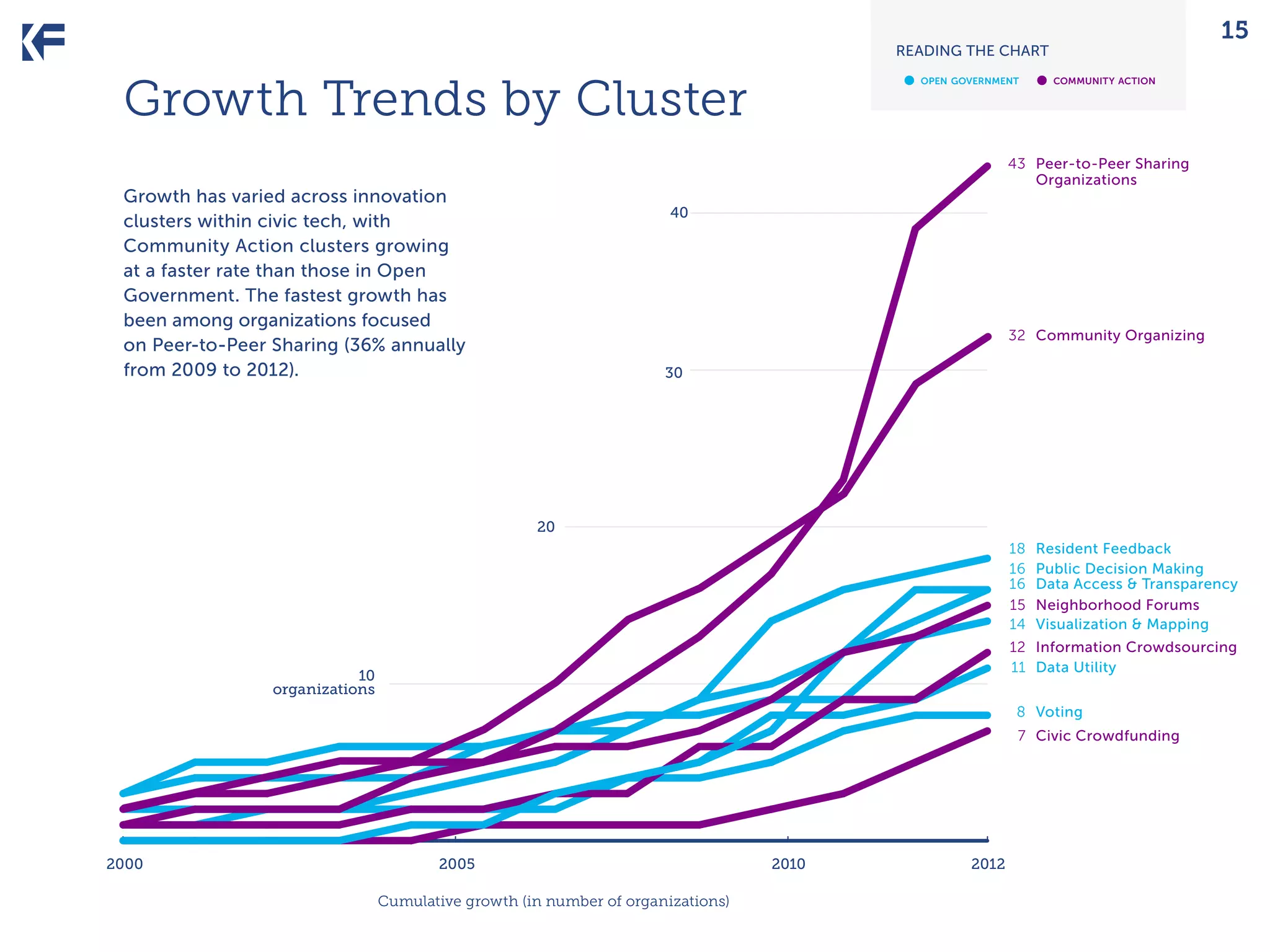 15

READING THE CHART

•	

Growth Trends by Cluster

open government

•	

community action

	 43 	 Peer-to-Peer Sharing
		Organizations

Growth has varied across innovation
clusters within civic tech, with
Community Action clusters growing
at a faster rate than those in Open
Government. The fastest growth has
been among organizations focused
on Peer-to-Peer Sharing (36% annually
from 2009 to 2012).

40

	 32 	 Community Organizing
30

20
	18	
Resident Feedback
	16	
Public Decision Making
	16	
Data Access & Transparency
	15	
Neighborhood Forums
	14	
Visualization & Mapping
	12	
Information Crowdsourcing
	11	
Data Utility

10
organizations

	8	
Voting
	7	
Civic Crowdfunding

2000

2005
Cumulative growth (in number of organizations)

2010

2012

 