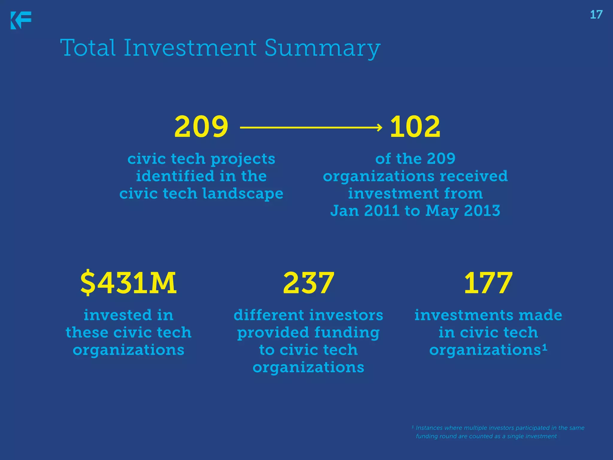 17

Total Investment Summary

209

102

civic tech projects
identified in the
civic tech landscape

of the 209
organizations received
investment from
Jan 2011 to May 2013

$431M

237

177

invested in
these civic tech
organizations

different investors
provided funding
to civic tech
organizations

investments made
in civic tech
organizations1

1 Instances where multiple investors participated in the same
funding round are counted as a single investment

 